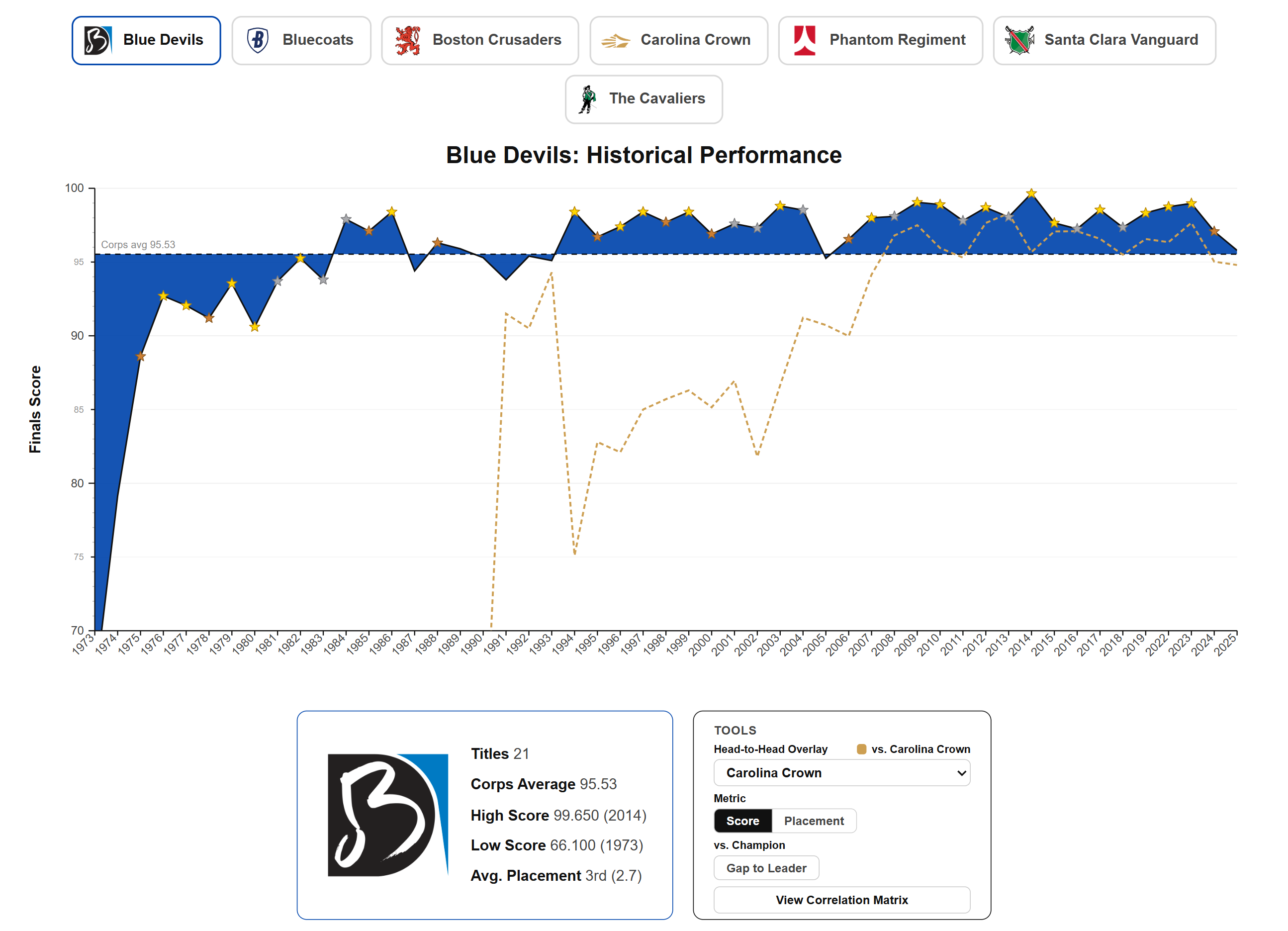 DCI Historical Scores Graph showing Blue Devils Finals scores from 1973 to 2025 with medal stars and a Carolina Crown head-to-head overlay