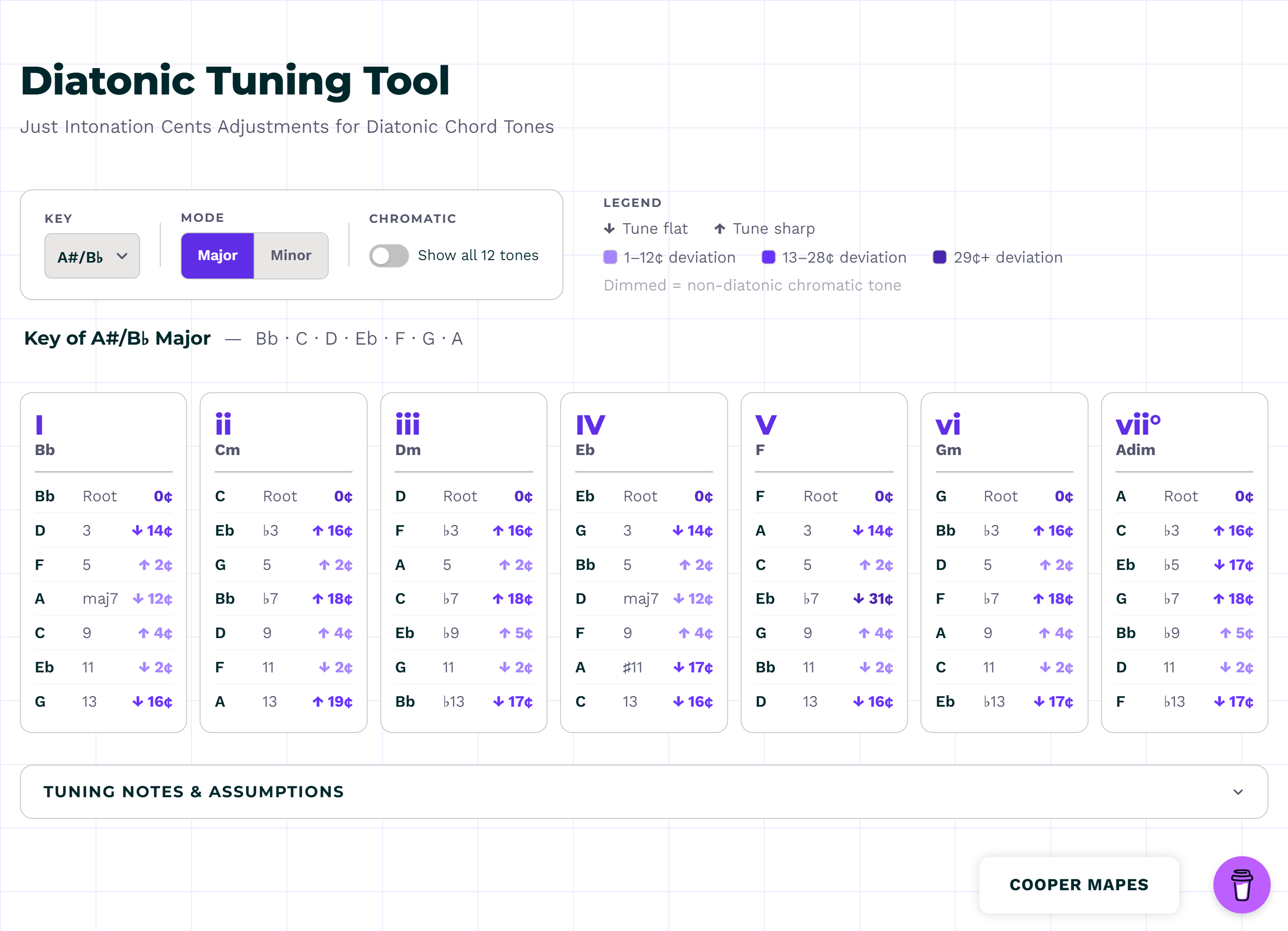 Diatonic Tuning Tool interface showing just-intonation cent deviations for chord tones in the key of A#/Bb Major